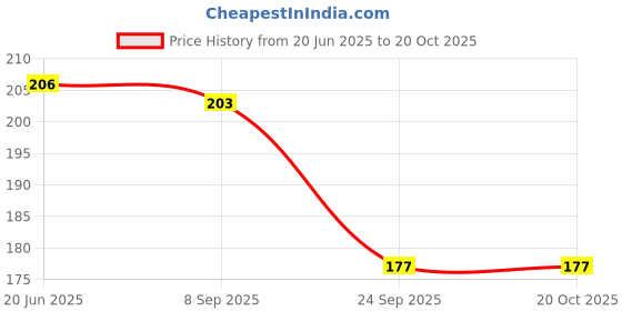 flipkart.com eiliaz Flower Design Tube Shape Bottle Paper Soap( PACK OF 4 eiliaz Price History Graph from 20 Jun 2025 to 20 Oct 2025