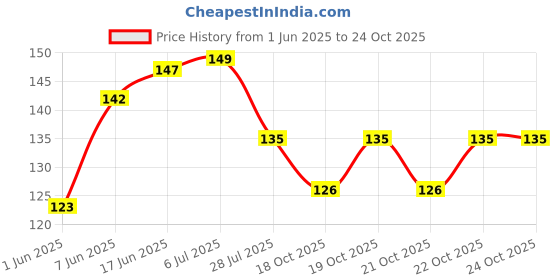 flipkart.com qweezer Flower Designer Money Envelope Envelopes qweezer Price History Graph from 1 Jun 2025 to 24 Oct 2025