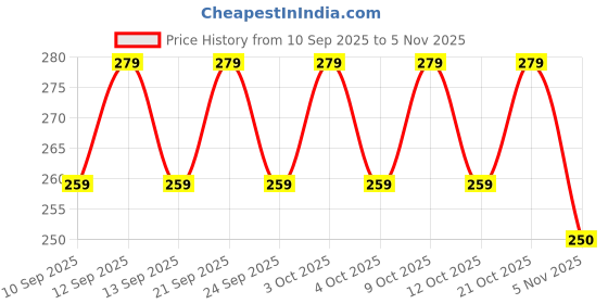 flipkart.com zwerlin Flower Dessert Spoons, Coffee Teaspoon Set Stainless Steel Tableware Stainless Steel Table Spoon Set zwerlin Price History Graph from 10 Sep 2025 to 2 Nov 2025