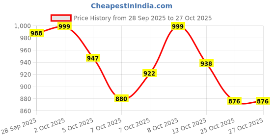 flipkart.com ved online mart Flower Engraved Stanley Quencher H2.0 Flowstate Tumbler Stainless Steel Tumbler ved online mart Price History Graph from 28 Sep 2025 to 27 Oct 2025