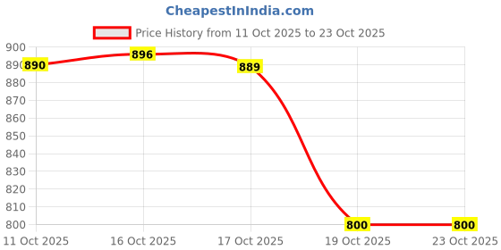 flipkart.com ved online mart Flower Engraved Stanley Quencher H2.0 Flowstate Tumbler Stainless Steel Tumbler ved online mart Price History Graph from 11 Oct 2025 to 22 Oct 2025