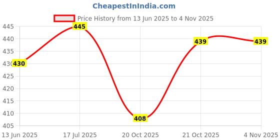 flipkart.com shah fragrances "Flower Fragrance Combo zipper packs incense sticks (pack of 6)(830 grams) " Flower shah fragrances Price History Graph from 13 Jun 2025 to 4 Nov 2025