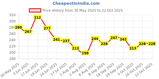 flipkart.com menjewell Flower Fresh Floral Perfume For Women Eau de Parfum - 50 ml menjewell Price History Graph from 30 May 2025 to 22 Oct 2025