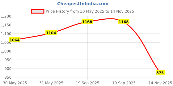 flipkart.com fortune Flower Frosted Storage Corner Shelf, Kitchen Shelves (9x9 Inch) (Pack of 2) Glass, Stainless Steel Wall Shelf fortune Price History Graph from 30 May 2025 to 14 Nov 2025