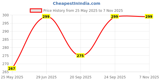 flipkart.com tied ribbons Flower Glass Vases Pot for Flowers Home Décor Office Bedroom Living Room Table Glass Vase tied ribbons Price History Graph from 25 May 2025 to 2 Nov 2025