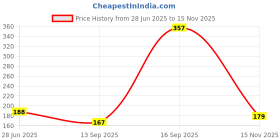 flipkart.com gadinfashion Flower Hair Juda/Bun,Accessores For Girls,Women Pack-01,(Color-Multi) Bun gadinfashion Price History Graph from 28 Jun 2025 to 15 Nov 2025