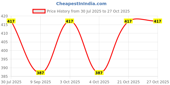 flipkart.com joyway Flower Overhead Shower With Arm Shower Grab Bar joyway Price History Graph from 30 Jul 2025 to 27 Oct 2025