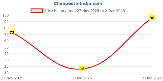 flipkart.com kawn Flower Pant Waist Tightener Adjustable Waist Buckle For Loose Jeans Button Pins Metal Buttons kawn Price History Graph from 27 Nov 2025 to 1 Dec 2025