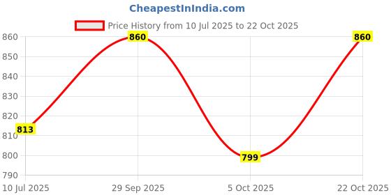 flipkart.com mf world Flower Plant Stand, A Shaped Iron Planter Stand Outdoor ,Indoor Flower Pot Stand Plant Container Set mf world Price History Graph from 10 Jul 2025 to 22 Oct 2025