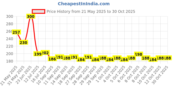 flipkart.com growtree Flower Plants Pots 09*09 (Pack of 10) Grow Bag growtree Price History Graph from 21 May 2025 to 30 Oct 2025