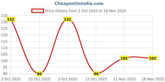 flipkart.com growtree Flower Plants Pots 12*12 (Pack of 04), 200 GSM Grow Bag growtree Price History Graph from 2 Oct 2025 to 18 Nov 2025
