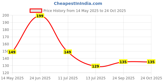 flipkart.com saf Flower pot modern art UV textured self adeshive Pack of 3 saf Price History Graph from 14 May 2025 to 24 Oct 2025