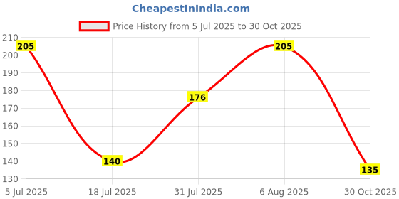 flipkart.com spylove Flower Pot Saucer Base Plate Planter Tray 6 inch Terracotta Plant Container Set spylove Price History Graph from 5 Jul 2025 to 30 Oct 2025