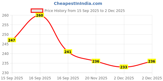 flipkart.com cloudzy Flower Pot Tulsi Kund with Tray Round Flower Planter Planting Pots [ Pack of 5 ] Plastic Vase cloudzy Price History Graph from 15 Sep 2025 to 2 Dec 2025