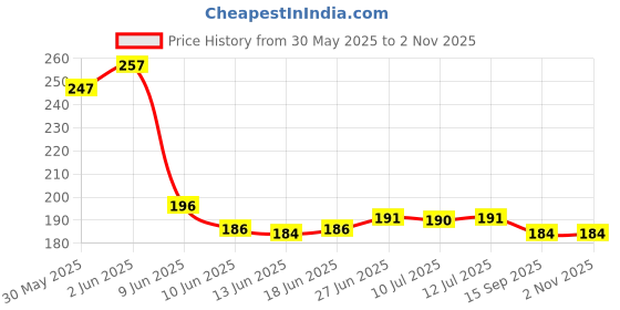 flipkart.com wintrezza® Flower Pots with tray for Home, Garden Plant Plant Container Set Plant Container Set wintrezza® Price History Graph from 30 May 2025 to 1 Nov 2025