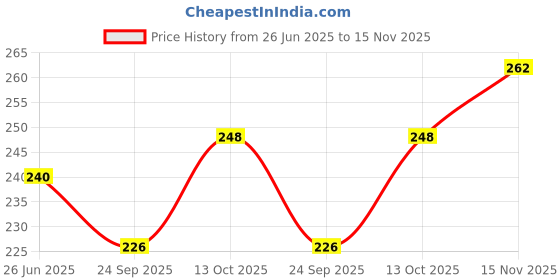 flipkart.com greecho Flower Pots with Tray Gamla Tree Planter Lining Round Gardening Pots [Pack of 5] Plastic Vase greecho Price History Graph from 26 Jun 2025 to 15 Nov 2025