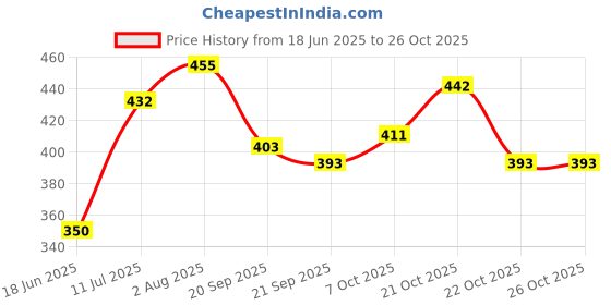 flipkart.com fun fusion Flower Print Design & Color May Vary 3-Fold Umbrella For Boys & Girls Umbrella fun fusion Price History Graph from 18 Jun 2025 to 26 Oct 2025