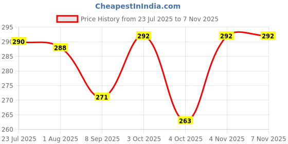 flipkart.com anerideals Flower Printed Black Water Bottle for Fridge, for Home, Office, Gym & School Boy 1000 ml Bottle anerideals Price History Graph from 23 Jul 2025 to 7 Nov 2025