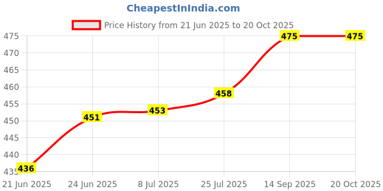flipkart.com nabhya Flower Printed Serving Tray for Tea, Coffee, Snack, Kitchen & Dining Table Home Tray nabhya Price History Graph from 21 Jun 2025 to 19 Oct 2025