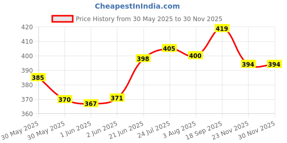 flipkart.com fable Flower Printed Serving Tray for Tea, Coffee, Snack, Kitchen & Dining Table Tray fable Price History Graph from 30 May 2025 to 28 Nov 2025
