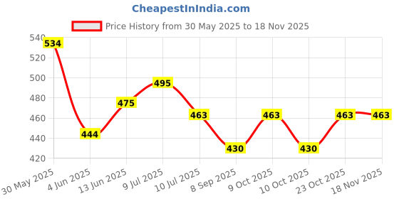 flipkart.com jiaanaa Flower Rose Gift Led Light On Galaxy Rose Multicolor. Table Lamp jiaanaa Price History Graph from 30 May 2025 to 16 Nov 2025