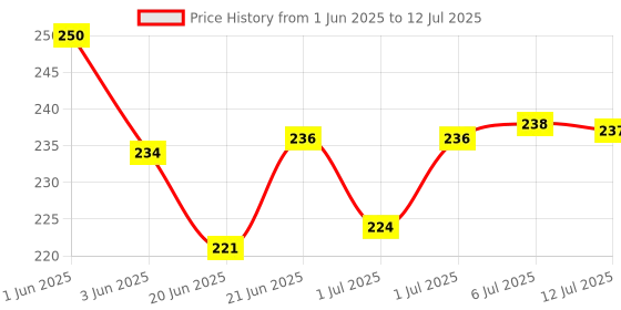 flipkart.com toybot Flower Rotary Lollipop Fibonacci Number Bar Magic Wand Fidget Spinners Toy toybot Price History Graph from 1 Jun 2025 to 12 Jul 2025