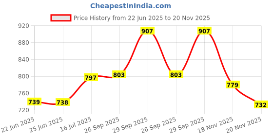flipkart.com plantdecor Flower Stands Planter for Bedroom Planter Stand -Set of 3 gold) Plant Container Set plantdecor Price History Graph from 22 Jun 2025 to 20 Nov 2025