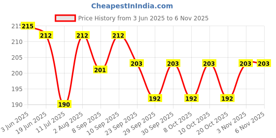 flipkart.com ludaly Flower Tiara Light Up LED HeadbandsParty Glow Ornament ludaly Price History Graph from 3 Jun 2025 to 6 Nov 2025