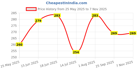 flipkart.com ludaly Flower Tiara Light Up LED HeadbandsParty Glow Ornament ludaly Price History Graph from 25 May 2025 to 6 Nov 2025