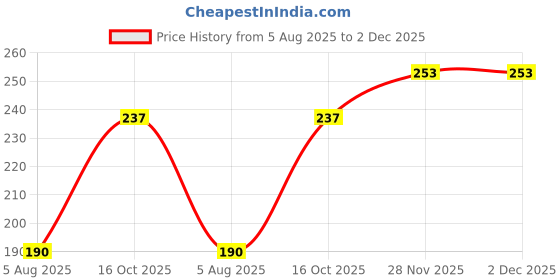flipkart.com mrida and maati Flower Vase (Without Flower) Table vase for office and Home Plastic Vase Plastic Vase mrida and maati Price History Graph from 5 Aug 2025 to 1 Dec 2025