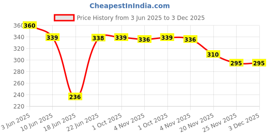 flipkart.com sarchase FLOWER WATER JUG 2 PCS SET GREEN 1500ML Bottled Water Dispenser sarchase Price History Graph from 3 Jun 2025 to 3 Dec 2025