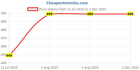 flipkart.com floweraura MAKKA MASID 16 inch WALL SET TYPE floweraura Price History Graph from 11 Jul 2025 to 1 Dec 2025
