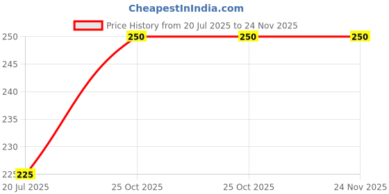 flipkart.com floweraura SOFT DOLL - 12 mm floweraura Price History Graph from 20 Jul 2025 to 24 Nov 2025