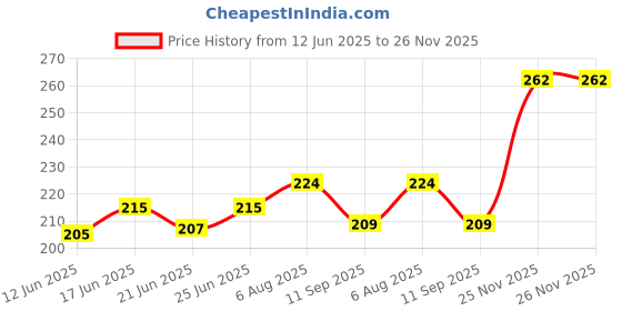 flipkart.com flowerdekho Message Pills Gift Set flowerdekho Price History Graph from 12 Jun 2025 to 25 Nov 2025