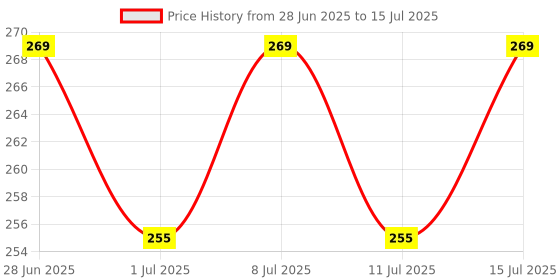 flipkart.com horizone royal flowerhorn fish food max plus 100gm Fish 0.1 kg Dry Adult Fish Food horizone royal Price History Graph from 28 Jun 2025 to 15 Jul 2025