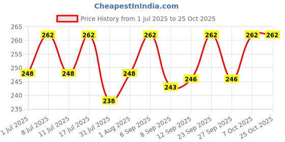 flipkart.com horizone royal Flowerhorn (Pack of 2) Fish Food (100g) Fish 0.2 kg (2x0.1 kg) Dry Adult, Senior, Young Fish Food horizone royal Price History Graph from 1 Jul 2025 to 22 Oct 2025