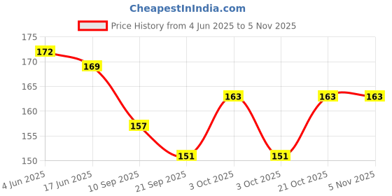 flipkart.com ashmi Flowers 32 Pcs Laminated Flash Cards for Kids Toddlers Early Learning Age 3+ ashmi Price History Graph from 4 Jun 2025 to 4 Nov 2025