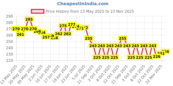 flipkart.com lakshminarayan sales Flowers Design Blossom Magic Wind Compact Umbrella for UV Protection & Rain Umbrella lakshminarayan sales Price History Graph from 13 May 2025 to 22 Nov 2025
