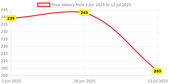 flipkart.com finner flowers Design Rectangular Shape Plastic Serving Tray Set with Handle | Tray finner Price History Graph from 3 Jun 2025 to 12 Jul 2025