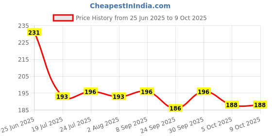 flipkart.com sorath flowers Design Rectangular Shape Plastic Serving Tray Set with Handle | Tray sorath Price History Graph from 25 Jun 2025 to 9 Oct 2025