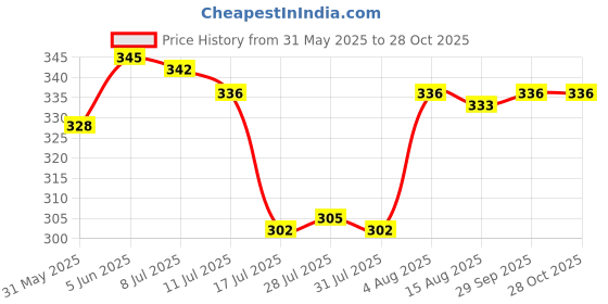 flipkart.com flowers life Women Heels Sandal flowers life Price History Graph from 31 May 2025 to 28 Oct 2025