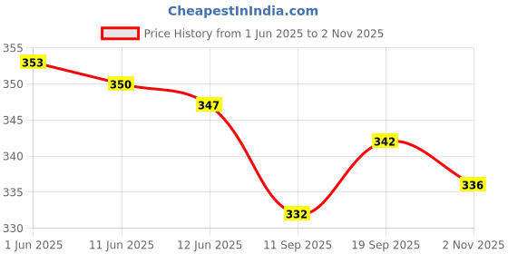 flipkart.com flowers life Women Heels Sandal flowers life Price History Graph from 1 Jun 2025 to 2 Nov 2025