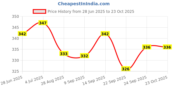 flipkart.com flowers life Women Heels Sandal flowers life Price History Graph from 28 Jun 2025 to 22 Oct 2025