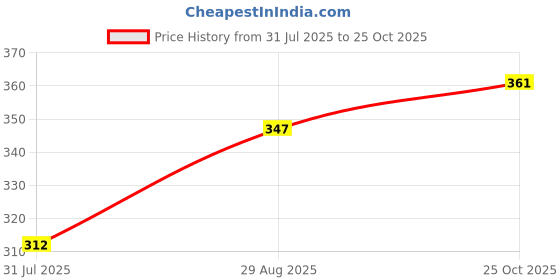 flipkart.com flowers life Women Heels Sandal flowers life Price History Graph from 31 Jul 2025 to 25 Oct 2025