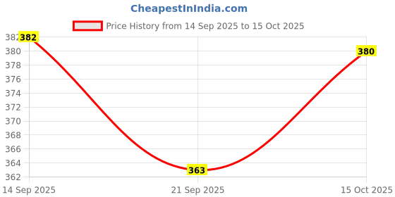 flipkart.com flowers life Women Heels Sandal flowers life Price History Graph from 14 Sep 2025 to 15 Oct 2025