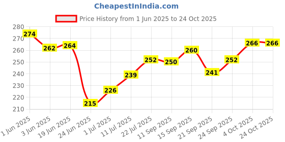 flipkart.com avs Flowers Plush Pillow Sunflower Soft Sofa Cushion Colorful Toys- 35 cm avs Price History Graph from 1 Jun 2025 to 24 Oct 2025