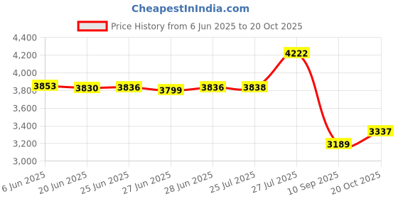 flipkart.com blissbells Flowers Shape LED Warm Ceiling Light Ceiling Lamp blissbells Price History Graph from 6 Jun 2025 to 20 Oct 2025