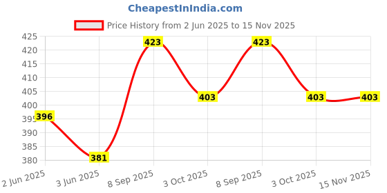 flipkart.com khilonewale Flowers, Vegetables, Fruits, Insects learning wooden puzzle for kids khilonewale Price History Graph from 2 Jun 2025 to 15 Nov 2025