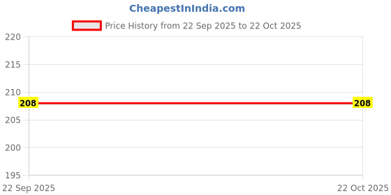 flipkart.com anuash Flowers with Pot table Decoration use for Gift to your loveone, Multicolor Wild Flower Artificial Flower with Pot anuash Price History Graph from 22 Sep 2025 to 22 Oct 2025