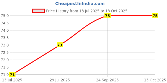 flipkart.com anuash Flowers with Pot table Decoration use for Gift to your loveone, Red Wild Flower Artificial Flower with Pot anuash Price History Graph from 13 Jul 2025 to 13 Oct 2025